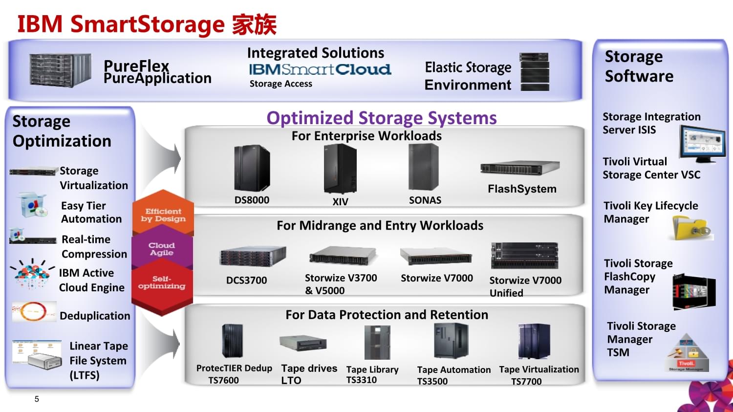 IBM軟件定義存儲(chǔ) 賦能數(shù)據(jù)中心的存儲(chǔ)革命